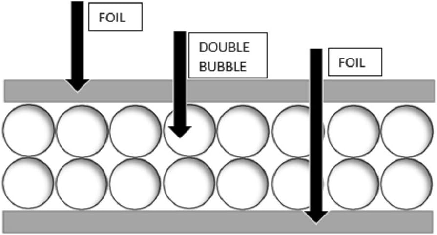 Non Fiberglass Reflective Foil Foam Core Garage Door Insulation Kit, 18 Feet x 8 Feet, R Value 7.5 I239