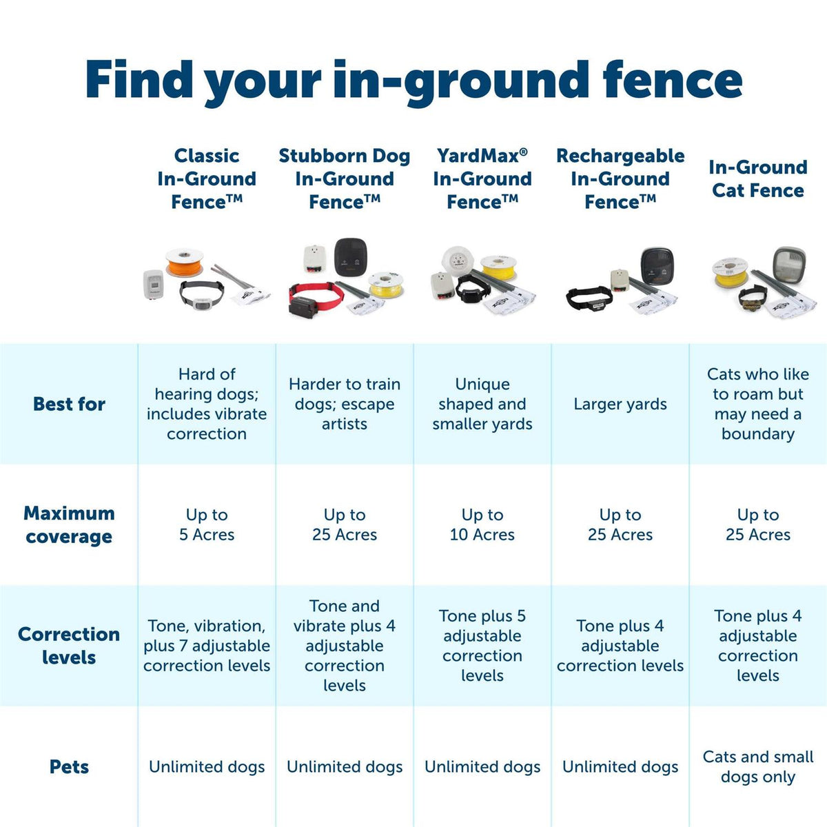 Rechargeable In-Ground Fence Receiver Collar M7133