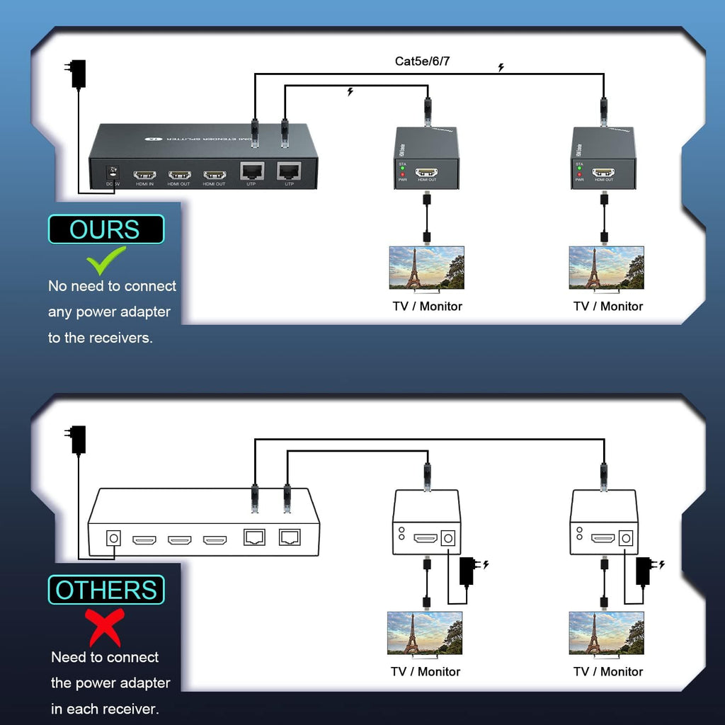 HDMI Extender Splitter 1x2 1080P@60Hz Over Cat 5E/6/7 Ethernet Cable 50m (165ft) 2 HDMI loopout EDID Copy POC Function (1 in 2 Out) W85349