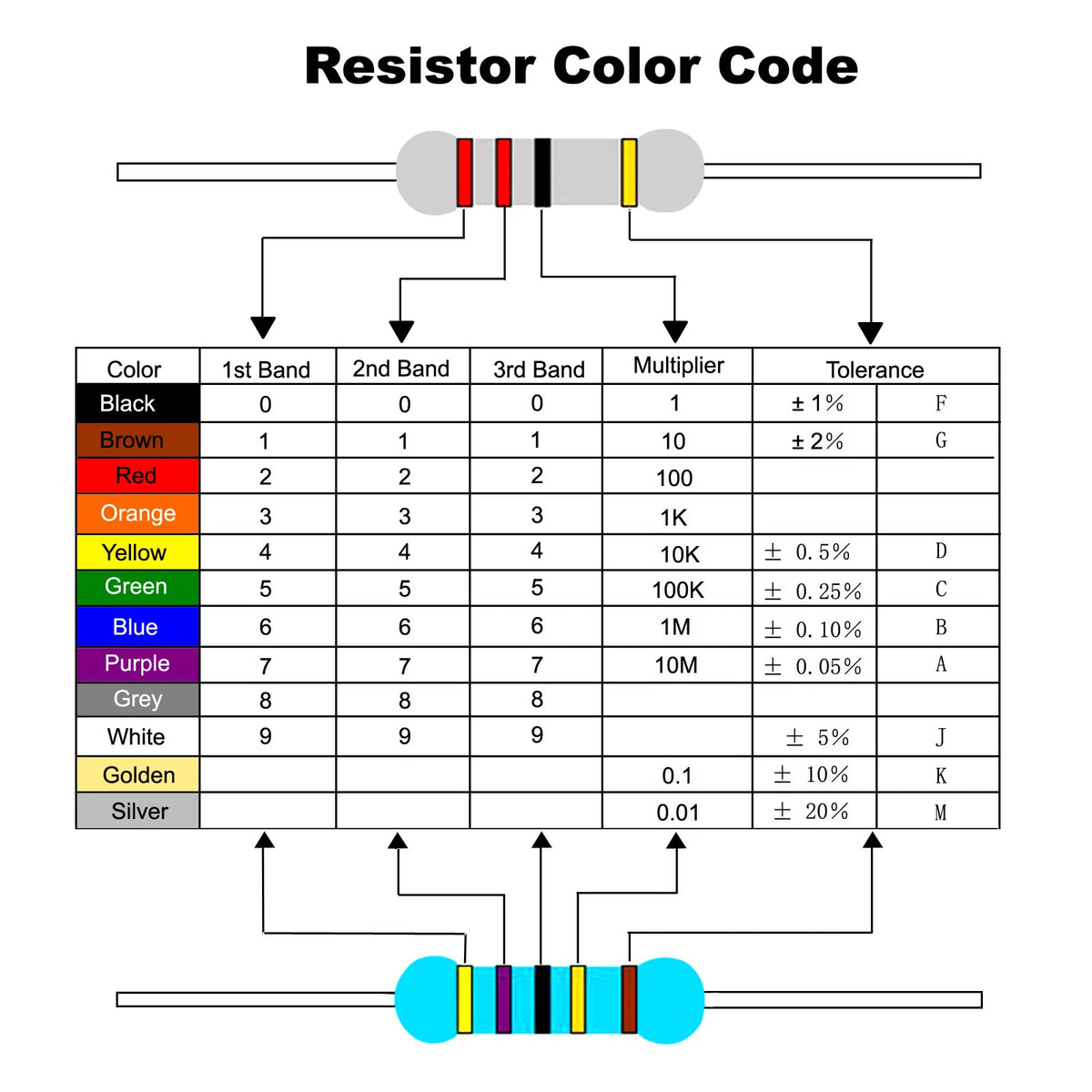 1W 1K Ohm-2M Ohm 5% Carbon Film Resistor 480 Pack O6907