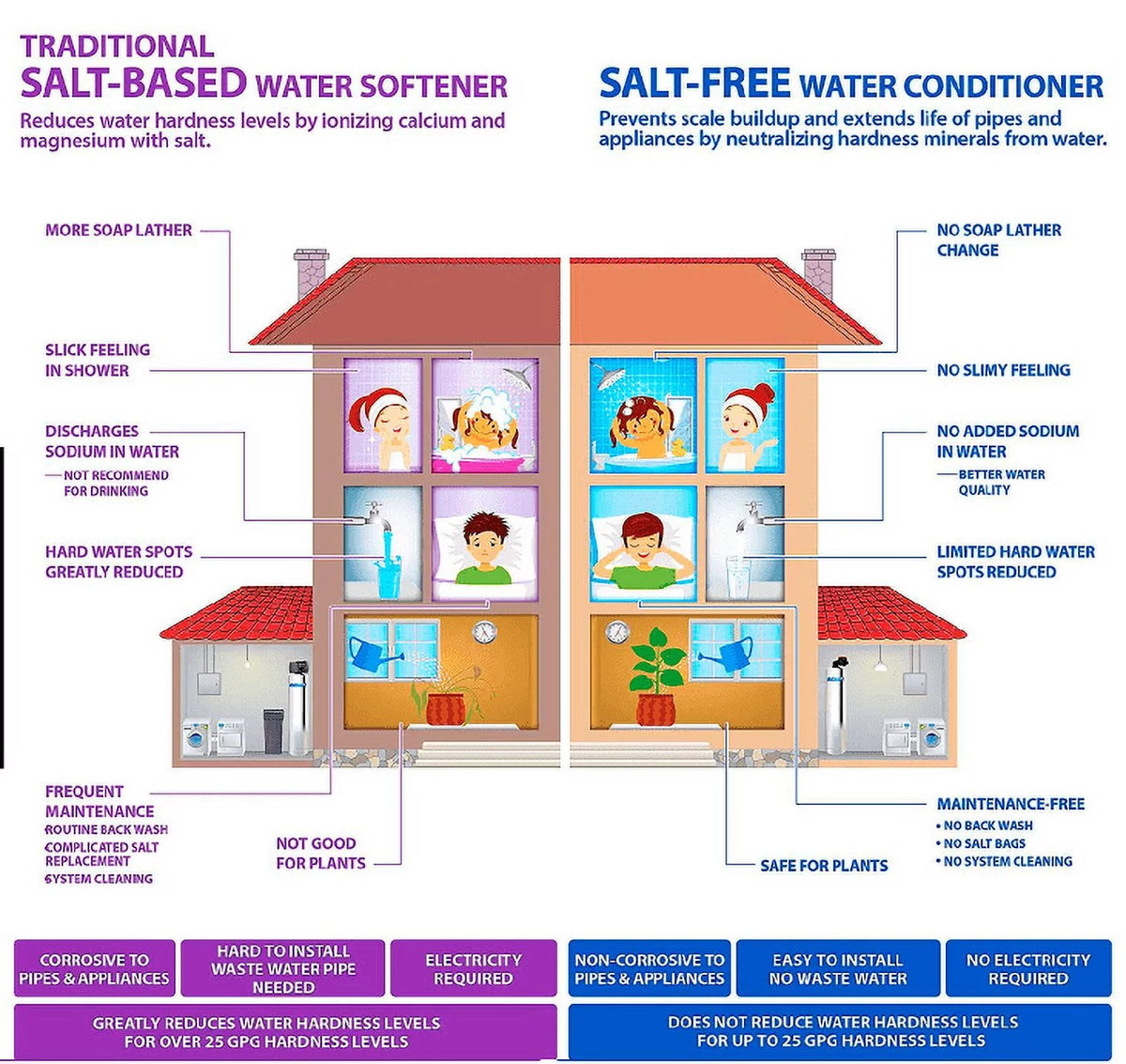 Whole House Water Conditioner Softener System O32150